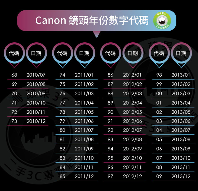 canon鏡頭數字年份代碼