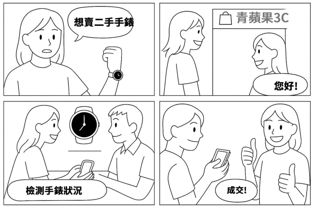 漫畫風格呈現手錶回收流程:從顧客詢問、到店評估、檢測手錶到完成成交,強調流程簡單快速。