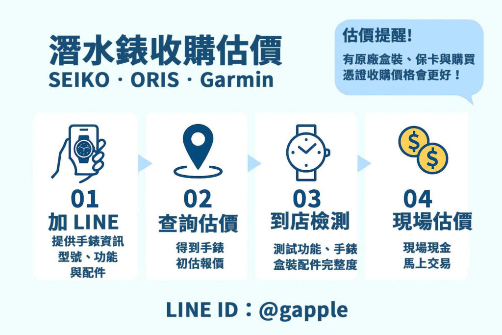 潛水錶收購估價流程圖卡,圖示 SEIKO、ORIS、Garmin 手錶估價步驟與估價提醒,強調 LINE 詢價與現場交易